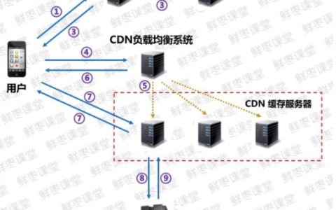 独立服务器怎么使用cdn_使用CDN前