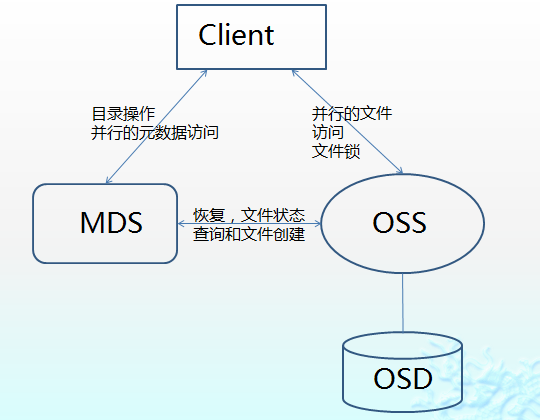 对象存储权限信息对象_对象存储卷