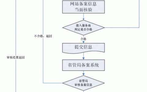 工信部网站备案流程_网站备案