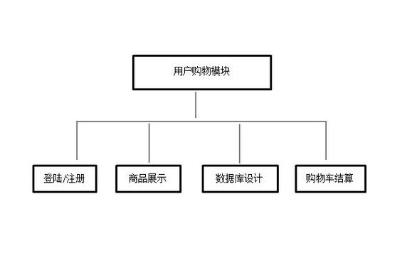 电子商务网站规划 分析 设计_持续规划与设计