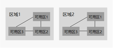 弹性文件区域和可用区_区域和可用区
