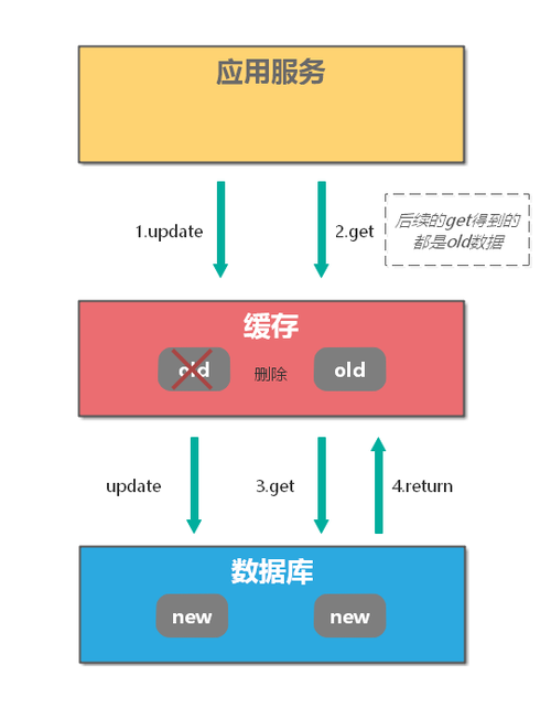 分布式缓存更新_设置分布式缓存