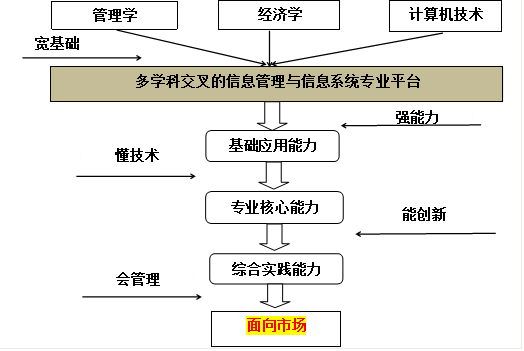 大数据应用与技术专业就业方向_信息技术人才培养