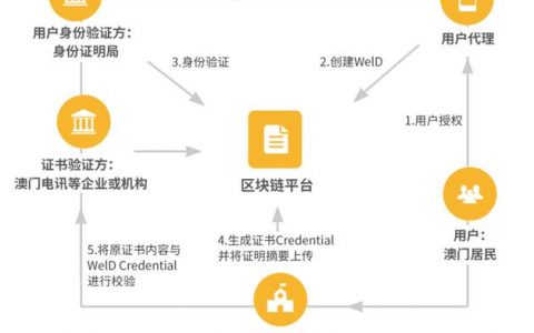 分布式服务管理_分布式身份(DID)管理