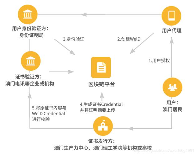 分布式服务管理_分布式身份(DID)管理