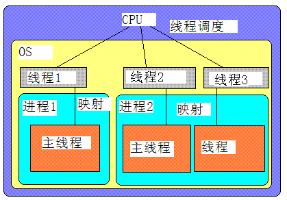 服务器 每个客户端一个线程_线程