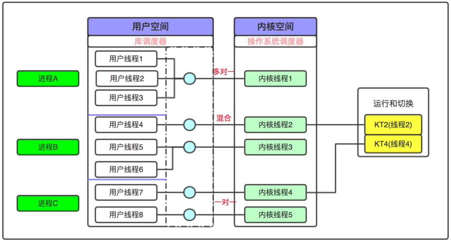 服务器 每个客户端一个线程_线程