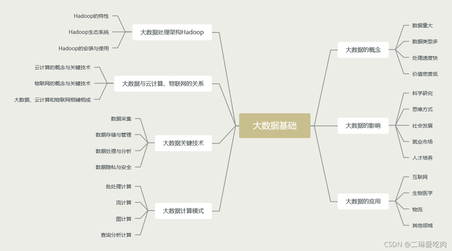 大数据的入门基础知识_基础知识