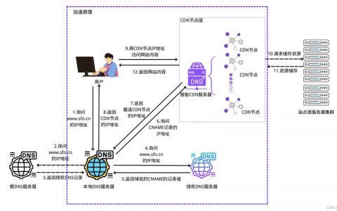 代理怎么cdn加速_CDN加速域名