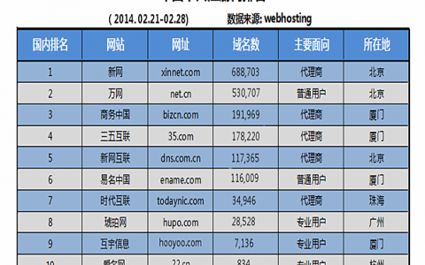 国内域名注册商排行_注册域名