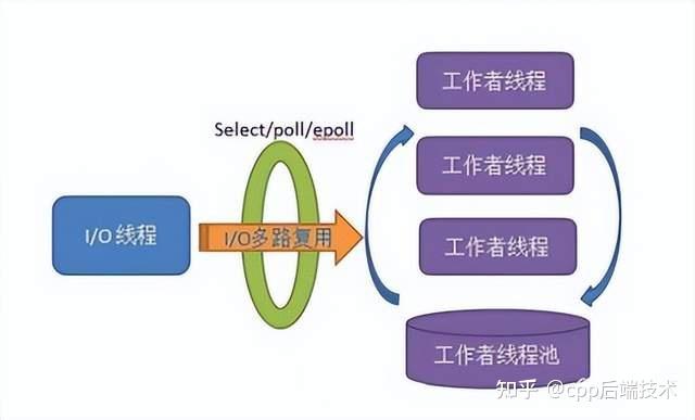 高性能linux服务器构建实战_进阶实战