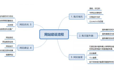 公司建立网站的意义_案例：建立合适的索引
