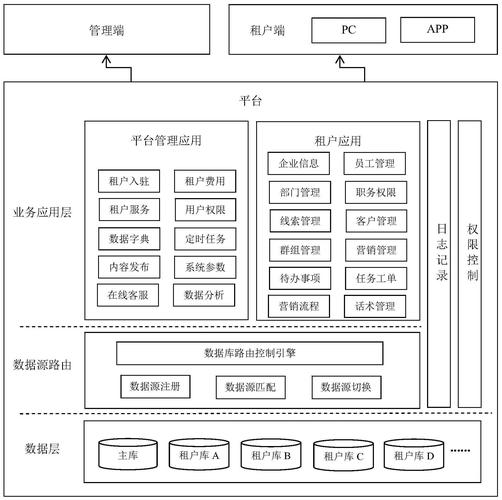多租户云数据库技术_多租户使用