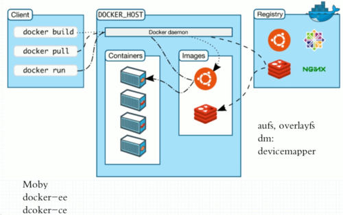 docker 镜像仓库搭建_如何搭建Docker环境？