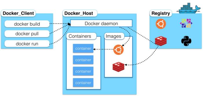 docker 镜像仓库搭建_如何搭建Docker环境？