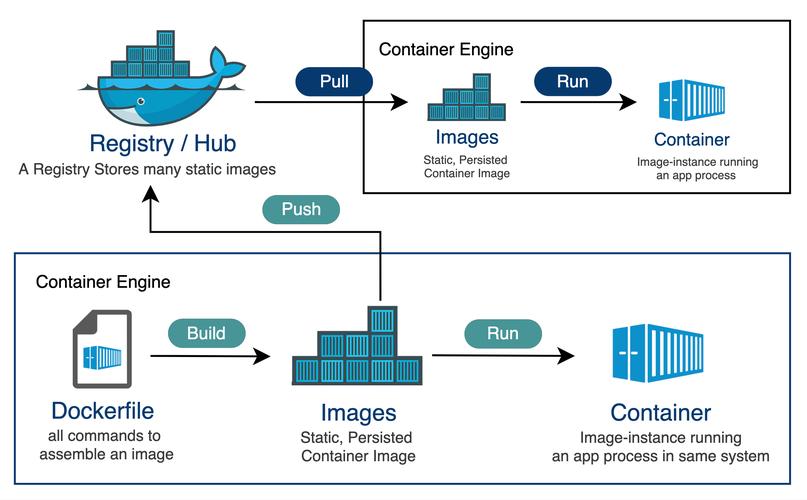 docker 镜像仓库搭建_如何搭建Docker环境？