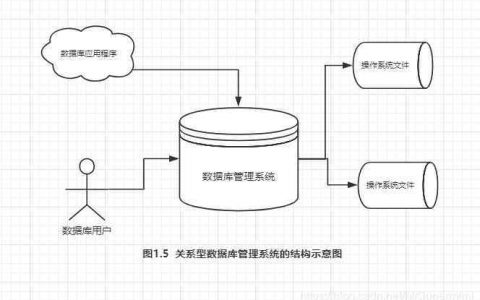 关系型数据库主要运算_主要概念