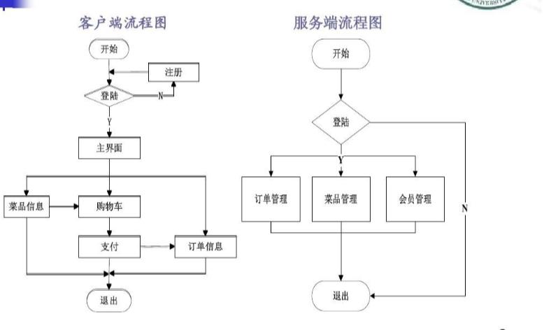 订餐网站开发方案_开发方案介绍