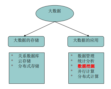 大数据和数据挖掘_大容量数据库