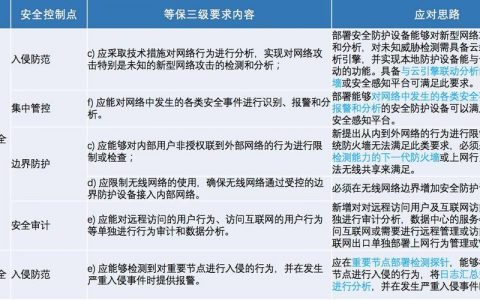 等保分保标准_等保问题