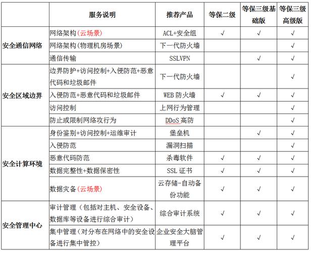 等保二级系统几年测评一次_等保问题