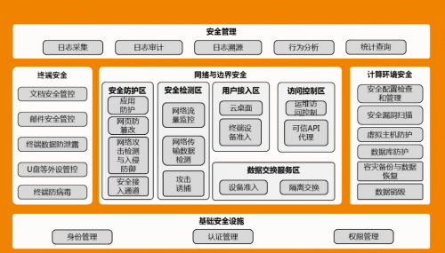 等保检测网_等保问题