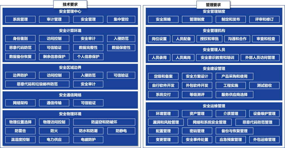 等保检测网_等保问题