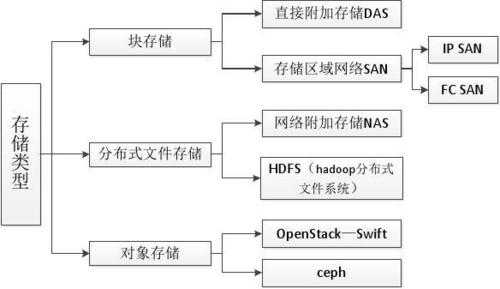 非结构化数据存储管理_非结构化抽取