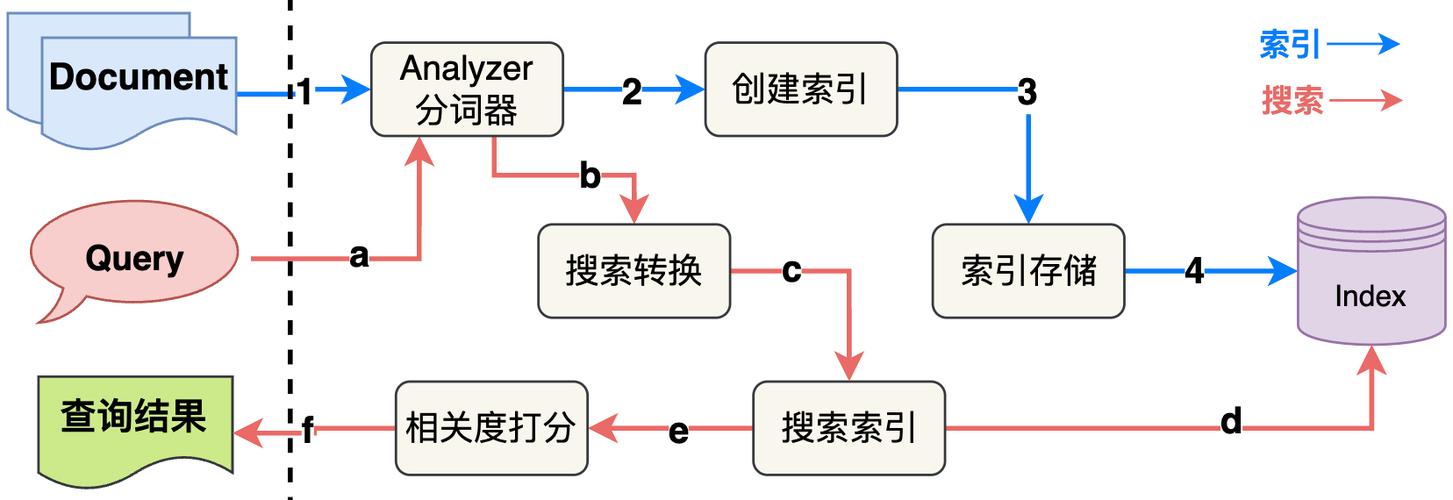 对象存储初始化option_初始化option