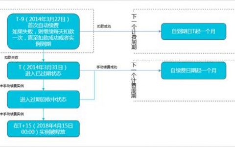 ecs按量转包年_我能添加已经创建的包年包月ECS实例吗？