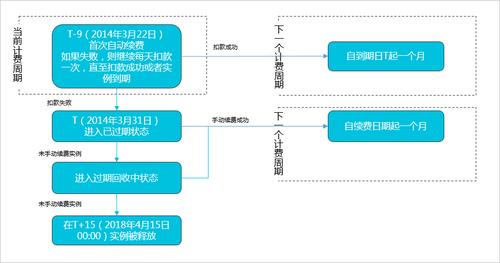 ecs按量转包年_我能添加已经创建的包年包月ECS实例吗?