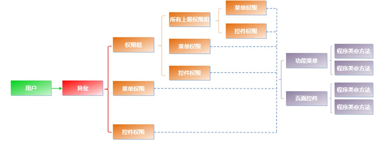公司域名设计_示例:某公司权限设计及配置