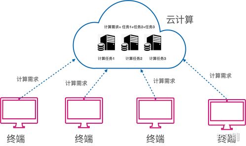 关于云计算的案例_计算在云