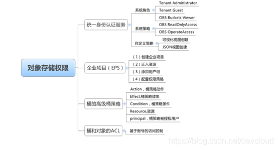 对象存储OBS权限控制模型_OBS权限控制概述