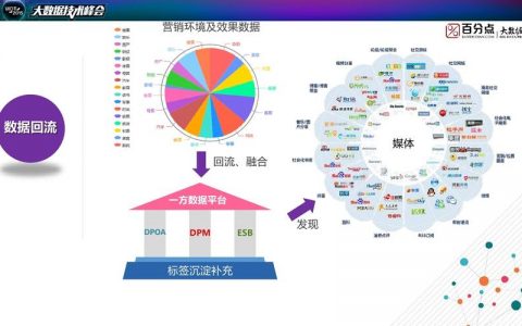 大数据精准营销的感受_配置多媒体营销数据
