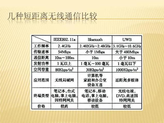 短距离无线通信相关标准包括_概述