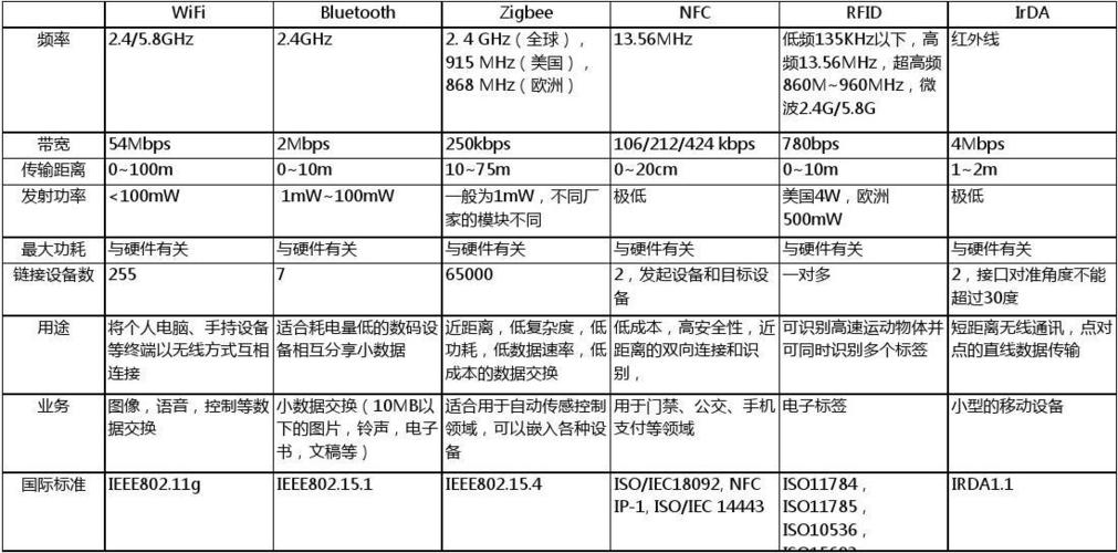 短距离无线通信相关标准包括_概述