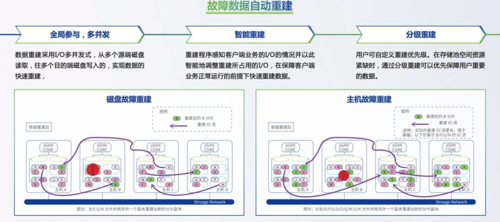 国内可靠的云存储_集群网络、存储功能可靠性加固说明