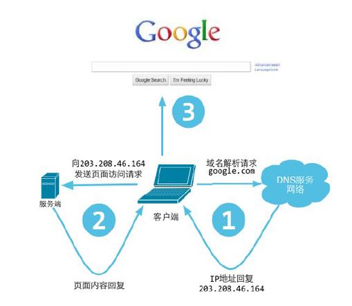 访问网站 过程_访问网站