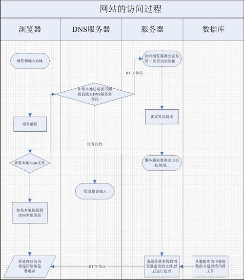 访问网站 过程_访问网站