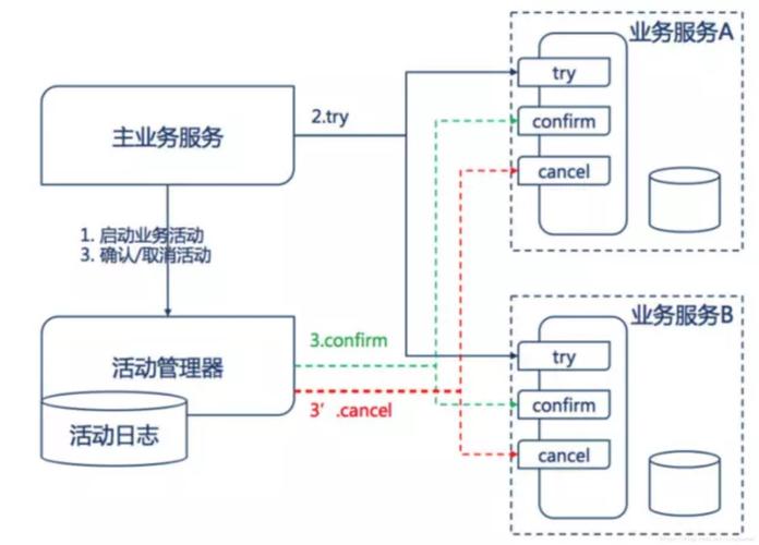 分布式一致性解决方案_方案概述