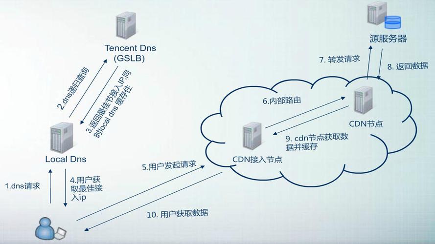 搭建cdn源服务器和_CDN回源失败