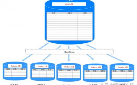 分布式数据库分库分表_云数据库 RDS for MySQL支持分库分表及读写分离的业务功能吗