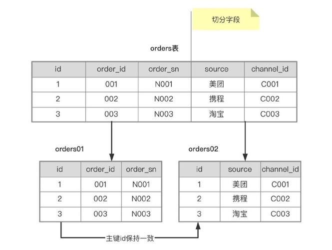 分布式数据库分库分表_云数据库 RDS for MySQL支持分库分表及读写分离的业务功能吗