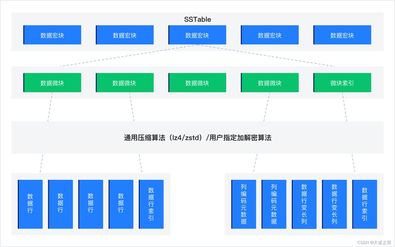 多级存储体系的应用_存储引擎体系架构