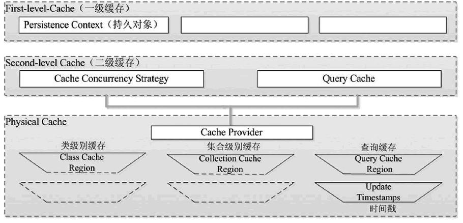 二级缓存hibernate_数据建模引擎支持哪些层级的缓存?