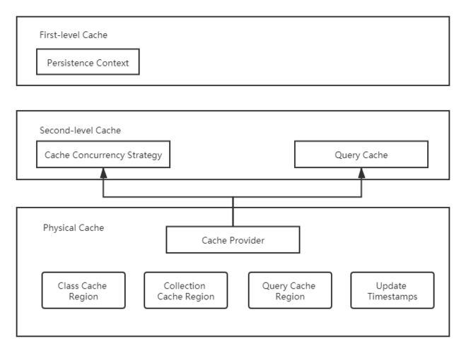 二级缓存hibernate_数据建模引擎支持哪些层级的缓存?