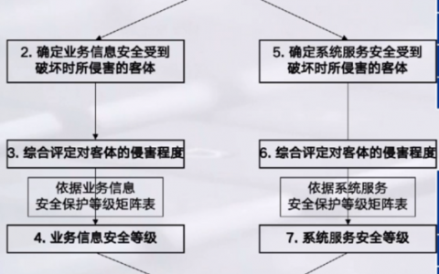 等保如何定级_等保问题