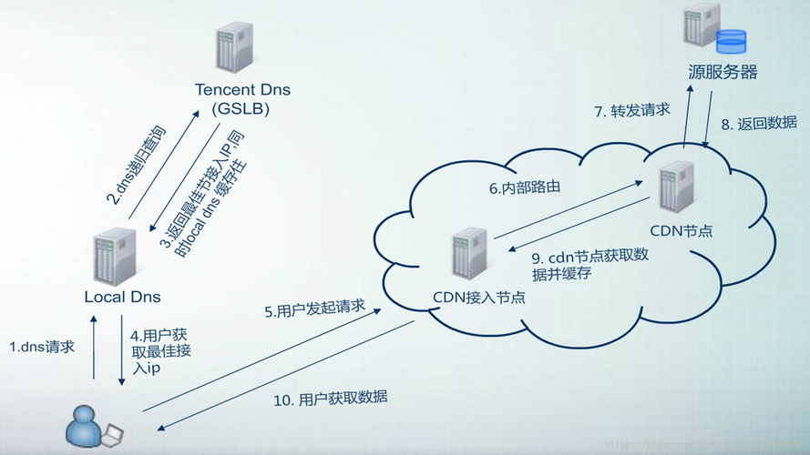 对象存储cdn什么意思_CDN访客区域统计中“其他”指代什么意思?