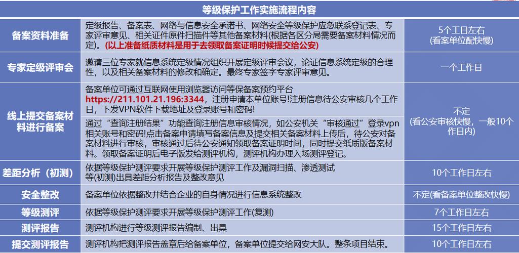 等保三级多久测评一次_等保问题